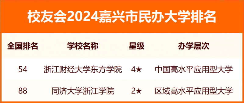 2024嘉兴市大学排名