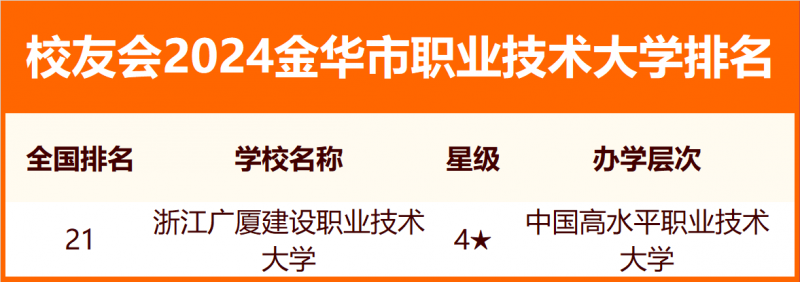 2024金华市大学排名