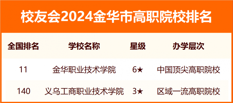 2024金华市大学排名