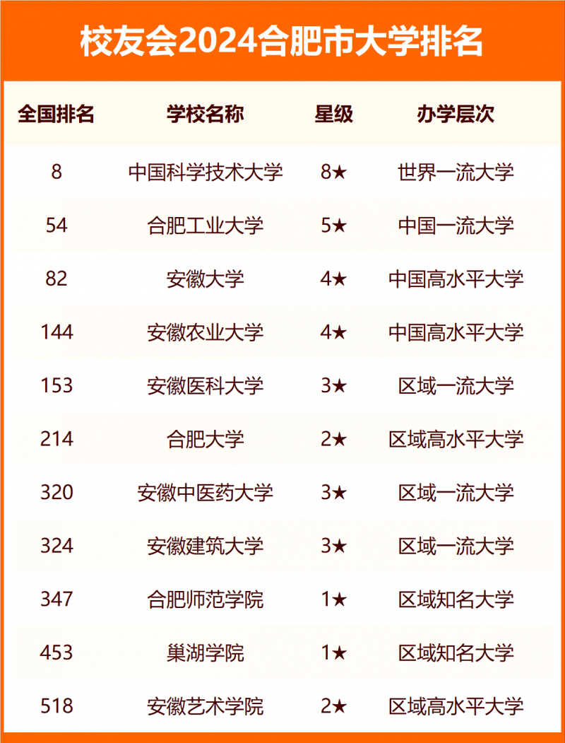 2024合肥市大学排名