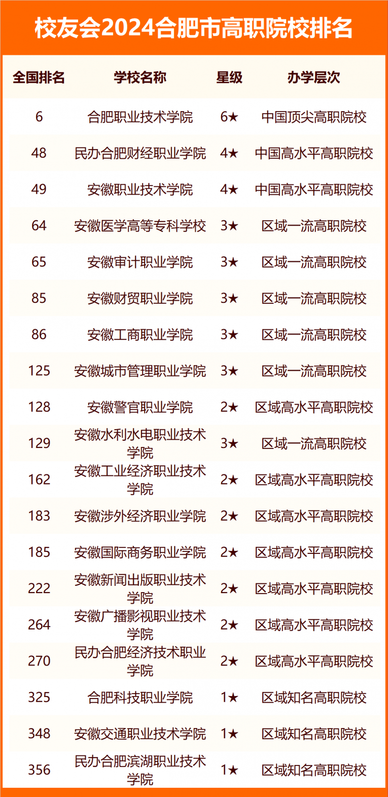 2024合肥市大学排名