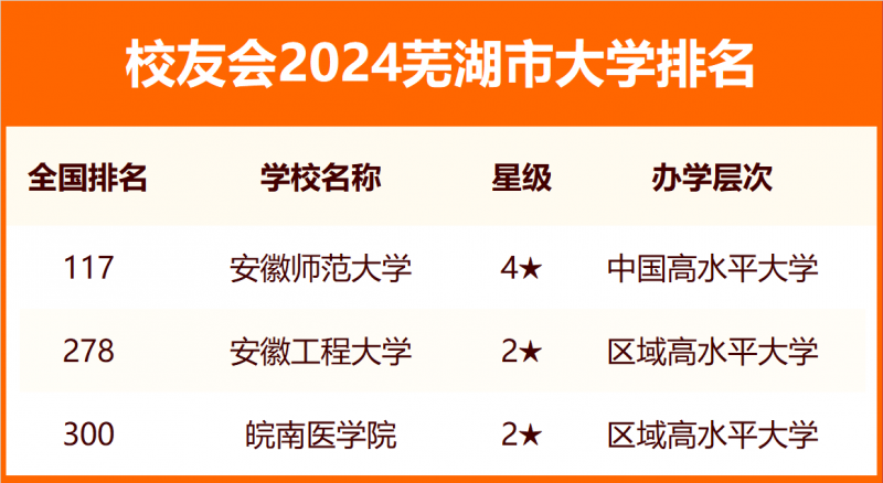 2024芜湖市大学排名