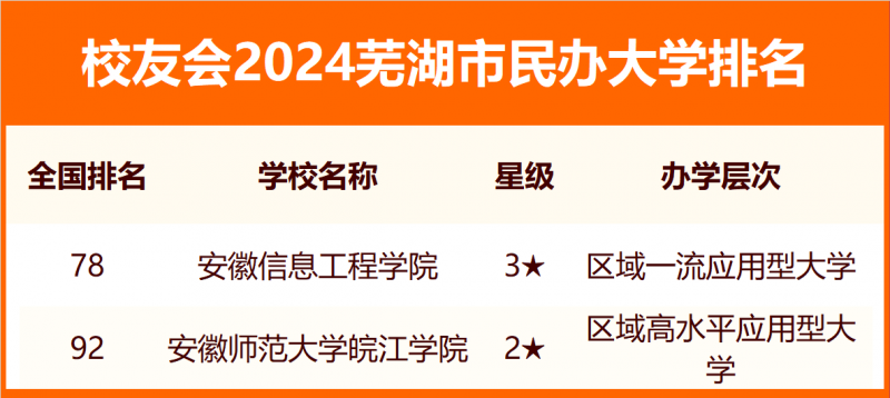 2024芜湖市大学排名