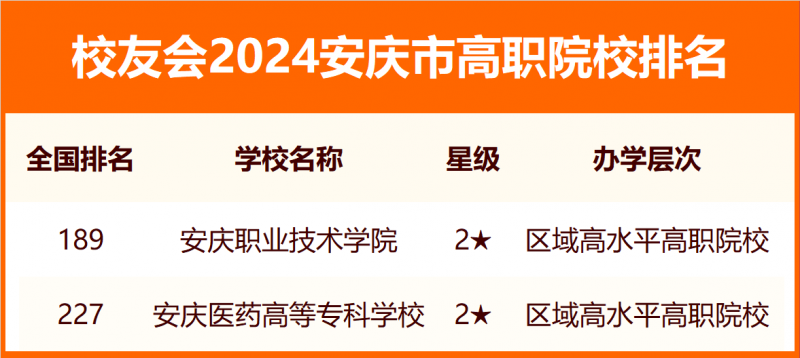 2024安庆市大学排名