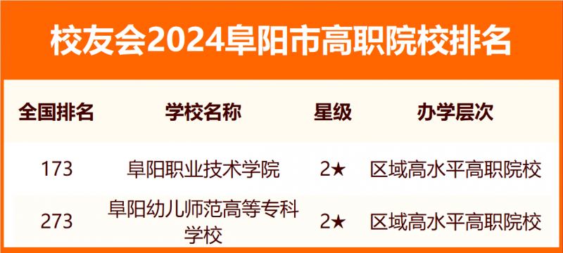 2024阜阳市大学排名
