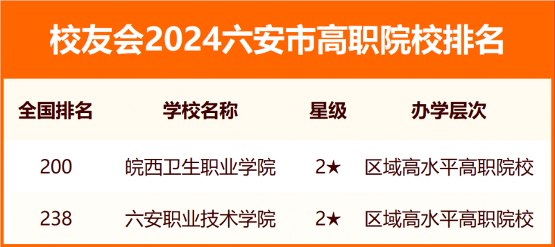 2024六安市大学排名