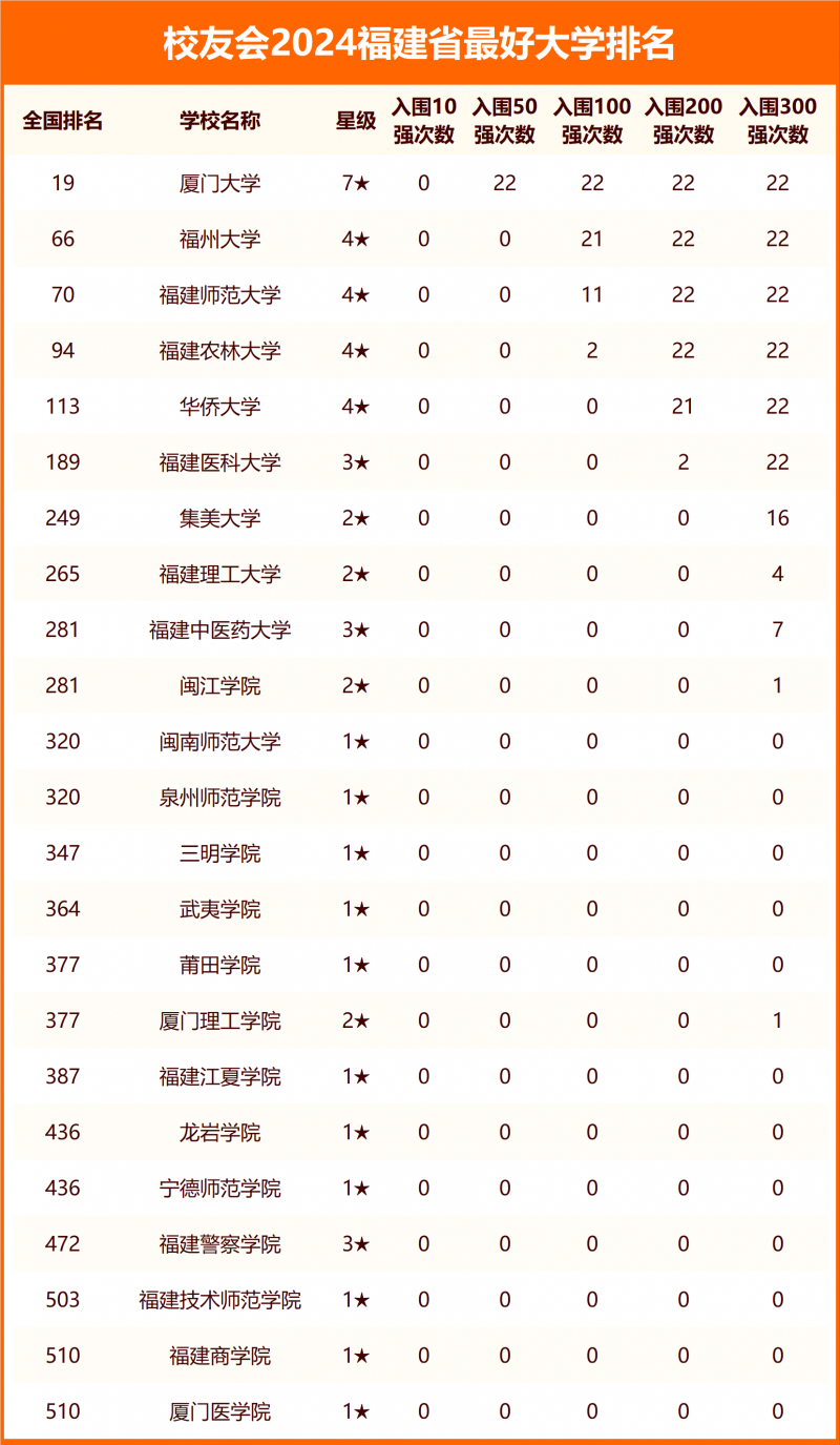 2024福建省最好大学排名