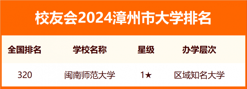 2024漳州市大学排名