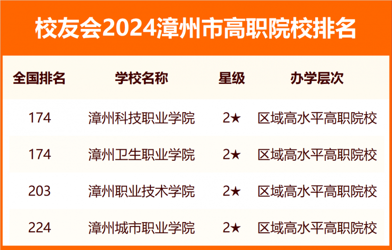 2024漳州市大学排名