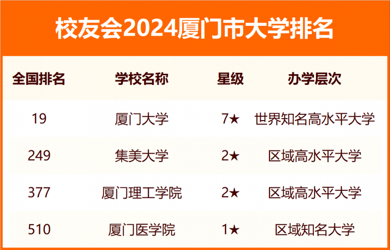 2024厦门市大学排名