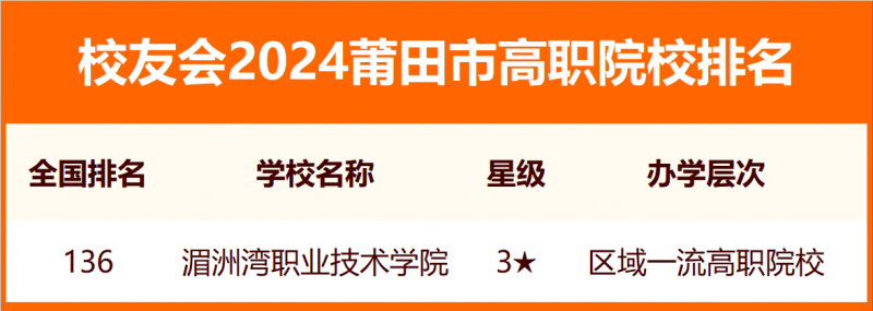 2024莆田市大学排名