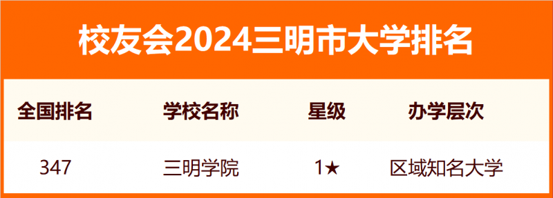 2024三明市大学排名