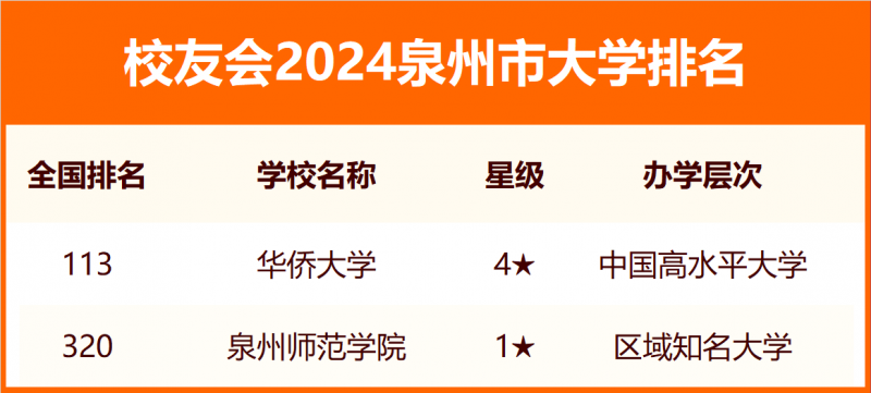 2024泉州市大学排名