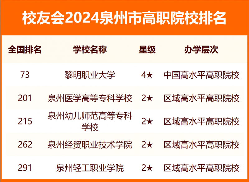 2024泉州市大学排名