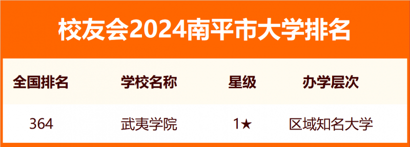 2024南平市大学排名