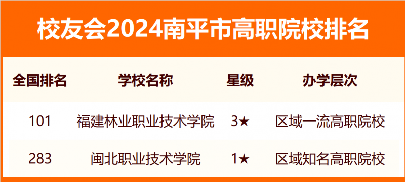 2024南平市大学排名