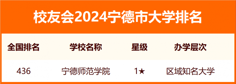 2024宁德市大学排名