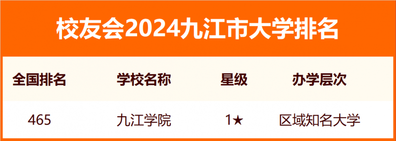 2024九江市大学排名