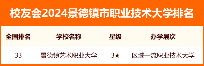 2024景德镇市大学排名