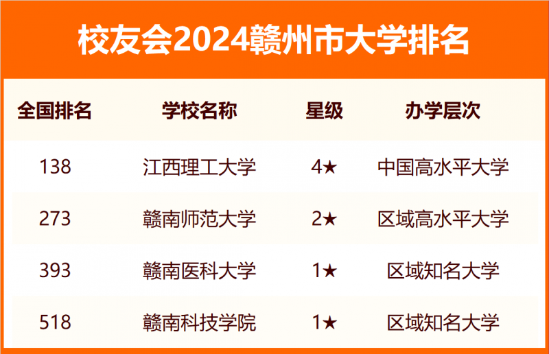 2024赣州市大学排名