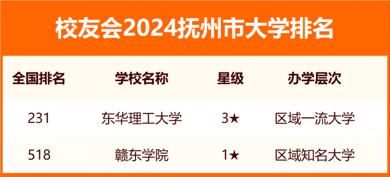2024抚州市大学排名