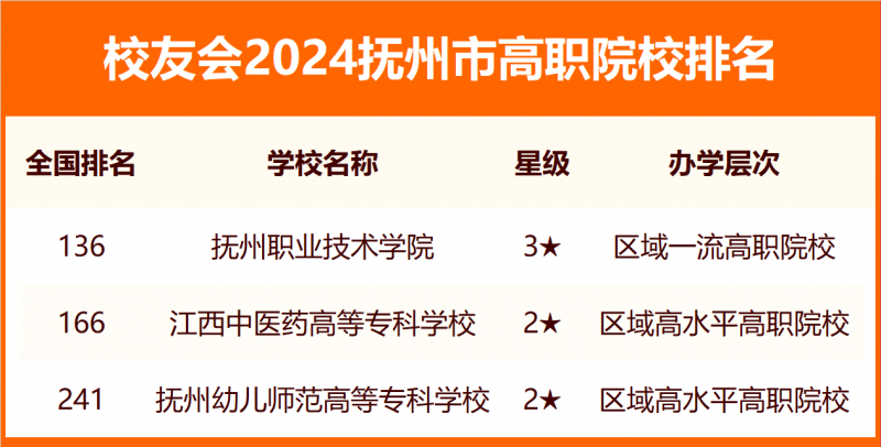 2024抚州市大学排名