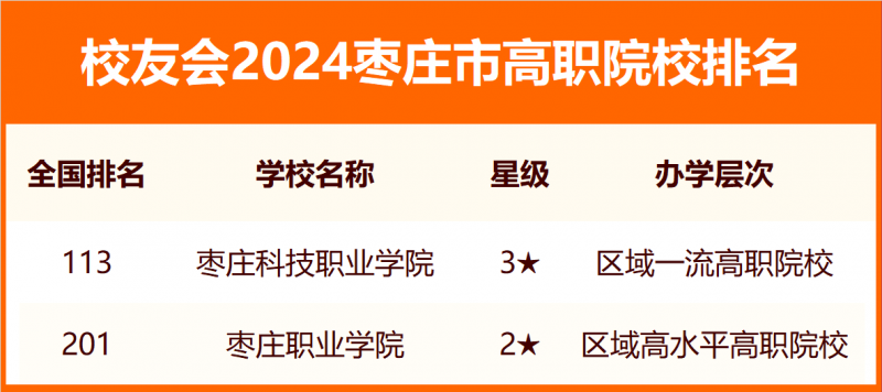 2024枣庄市大学排名