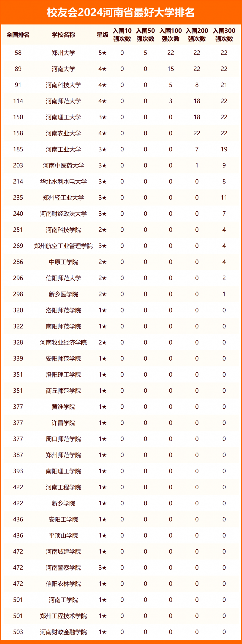 2024河南省最好大学排名