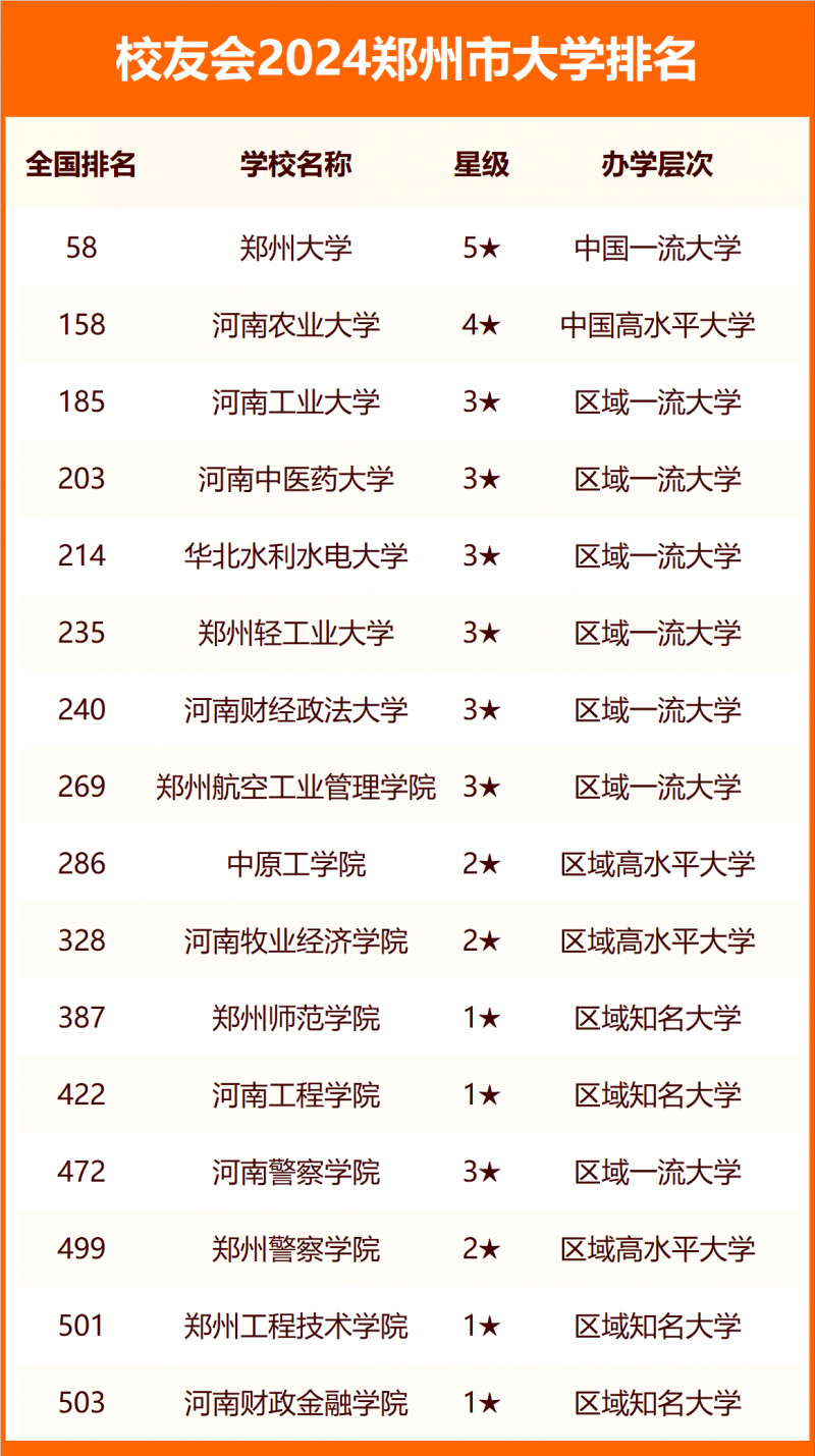 2024郑州市大学排名