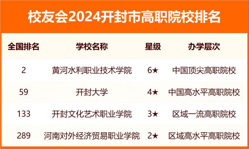 2024开封市大学排名