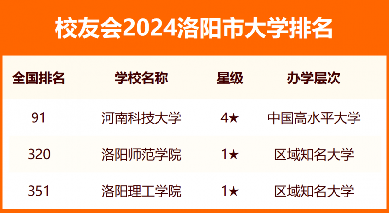 2024洛阳市大学排名