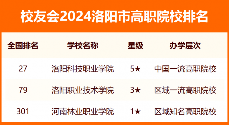 2024洛阳市大学排名