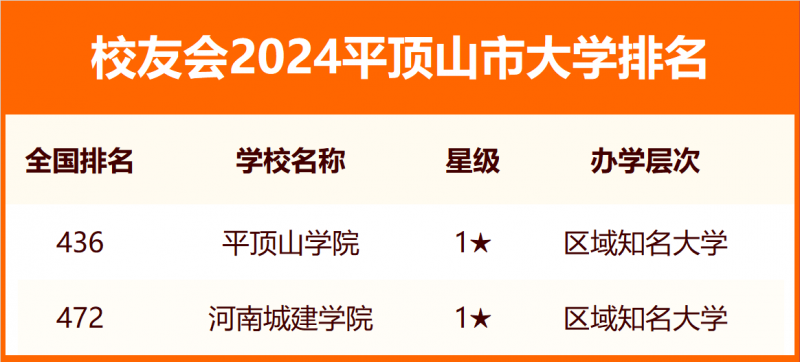 2024平顶山市大学排名