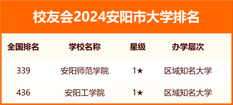 2024安阳市大学排名