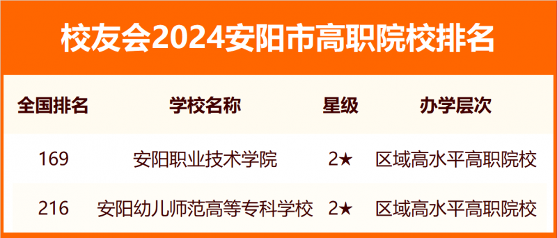 2024安阳市大学排名