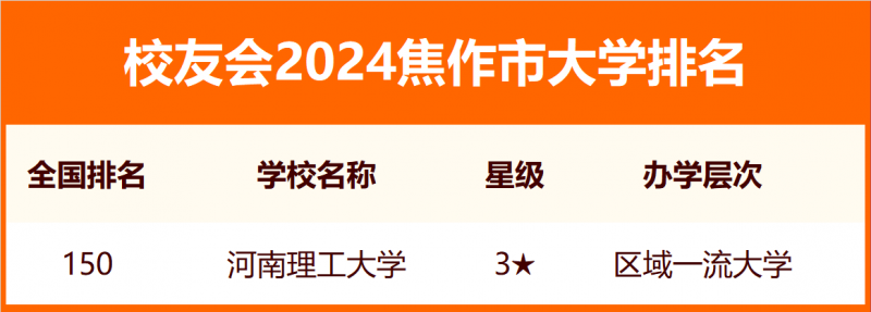 2024焦作市大学排名