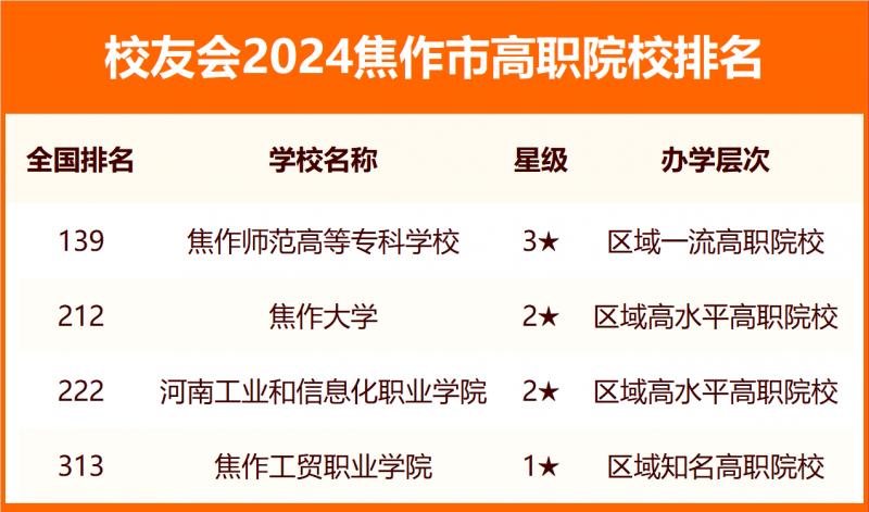 2024焦作市大学排名