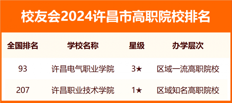 2024许昌市大学排名