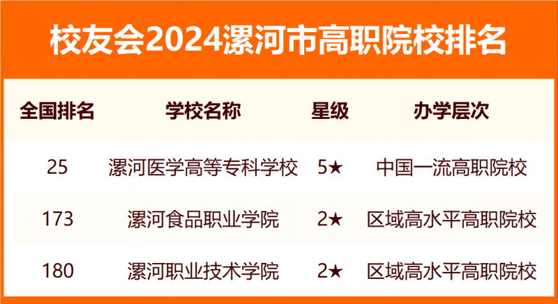2024漯河市大学排名
