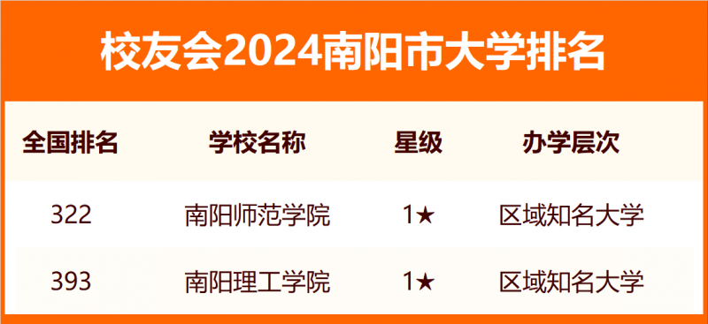 2024南阳市大学排名