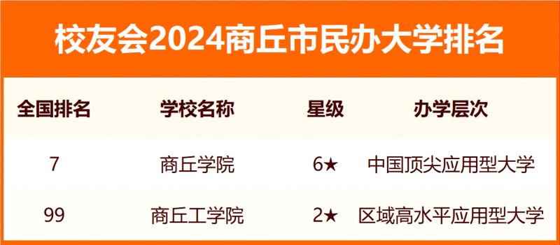 2024商丘市大学排名