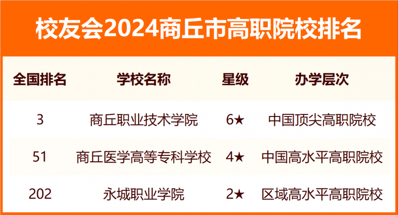 2024商丘市大学排名