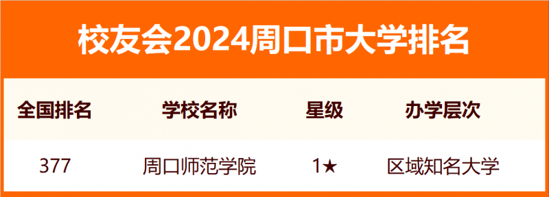 2024周口市大学排名