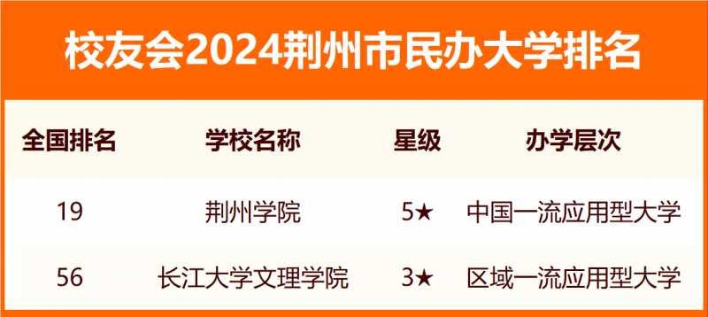 2024荆州市大学排名