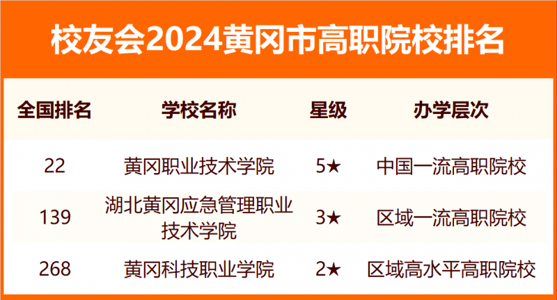 2024黄冈市大学排名