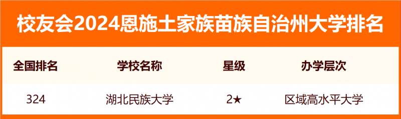 2024恩施土家族苗族自治州大学排名