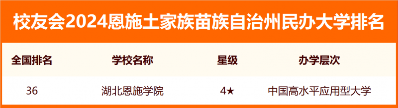 2024恩施土家族苗族自治州大学排名
