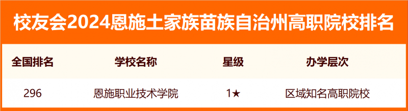 2024恩施土家族苗族自治州大学排名