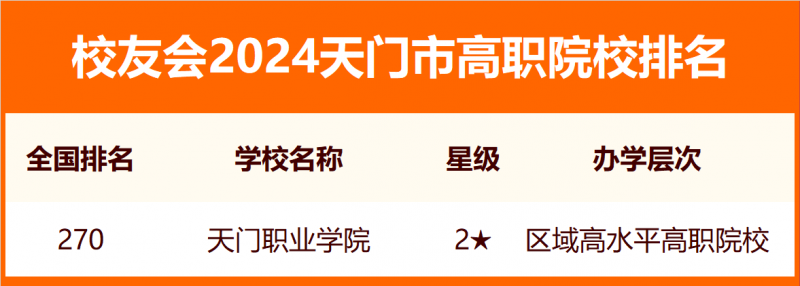 2024天门市大学排名