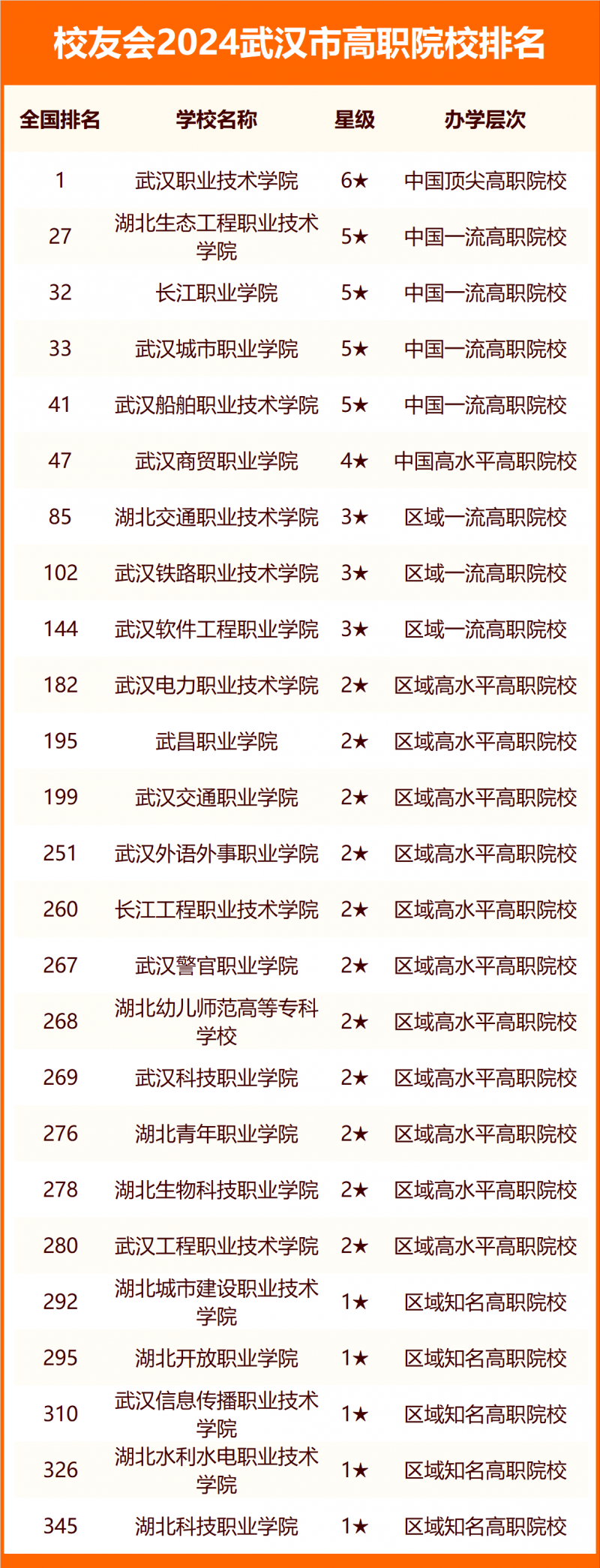 2024武汉市大学排名